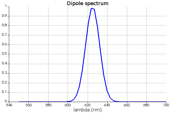 dipole_spectrum_for_integration.png