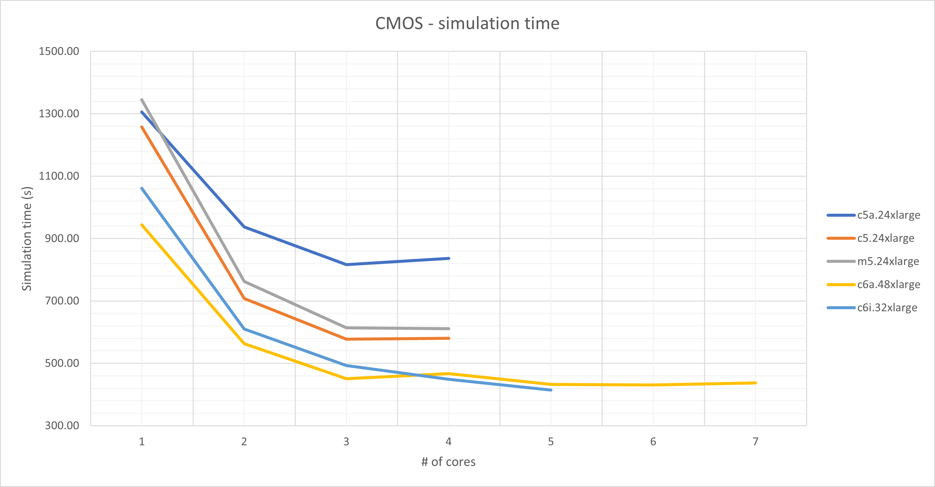 cmos_simulation_time.png